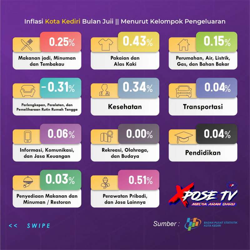 Mengalami Penurunan Inflasi