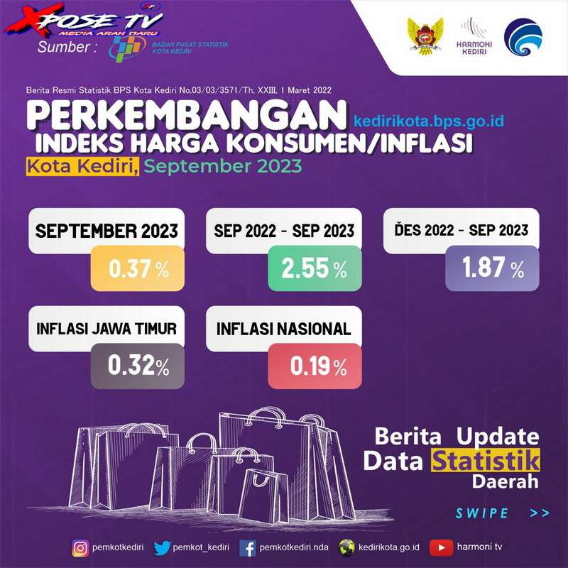 Tingkat Inflasi di Kota 