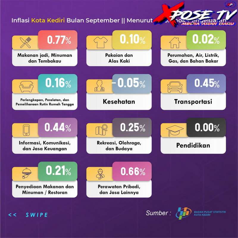 Tingkat Inflasi di Kota 
